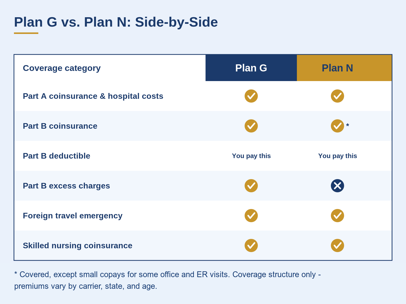 Side-by-side comparison graphic of Medicare Supplement Plan G and Plan N coverage categories from AdviseCare Insurance